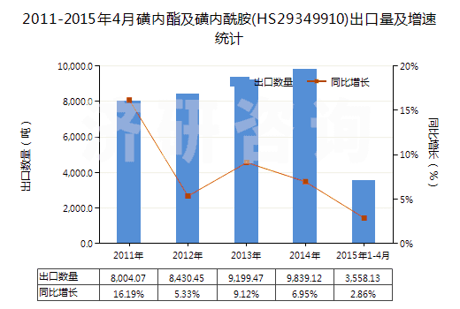 2011-2015年4月磺內(nèi)酯及磺內(nèi)酰胺(HS29349910)出口量及增速統(tǒng)計 2011-2015年4月磺內(nèi)酯及磺內(nèi)酰胺(HS29349910)出口量及增速統(tǒng)計